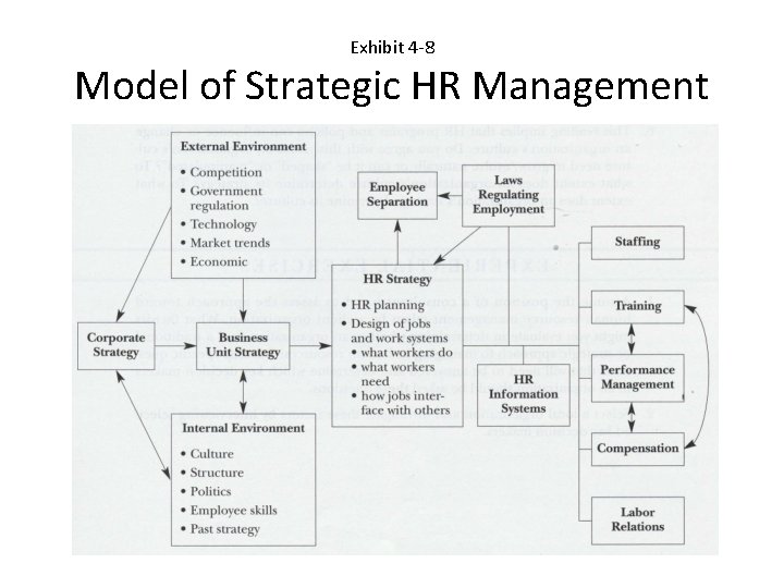 Exhibit 4 -8 Model of Strategic HR Management 