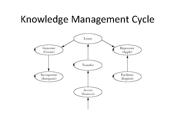 Knowledge Management Cycle 