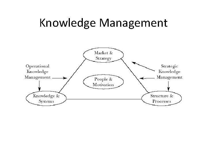 Knowledge Management 