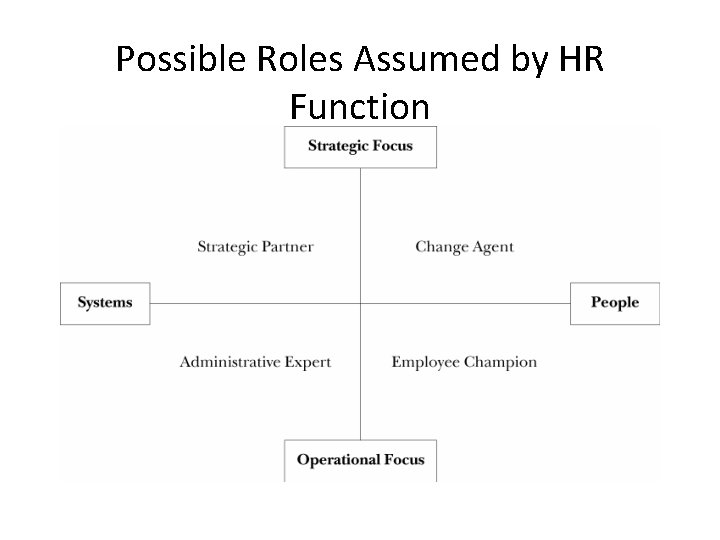 Possible Roles Assumed by HR Function 