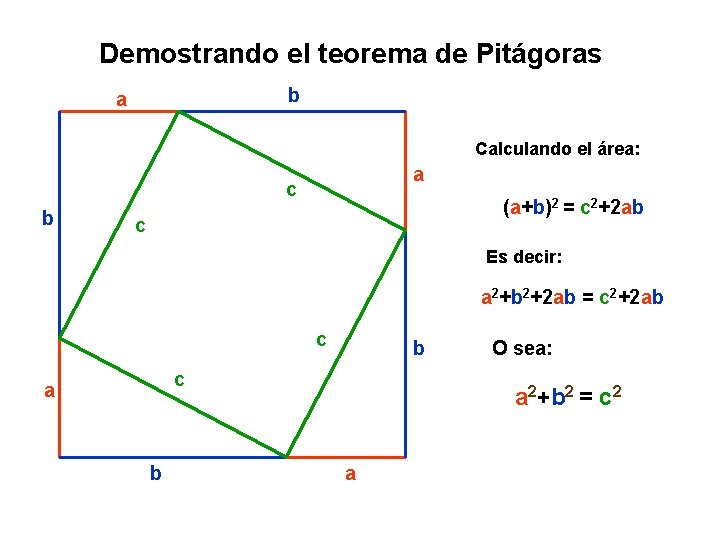 Demostrando el teorema de Pitágoras b a Calculando el área: a c b (a+b)2