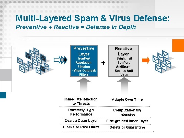 Multi-Layered Spam & Virus Defense: Preventive + Reactive = Defense in Depth Preventive Layer