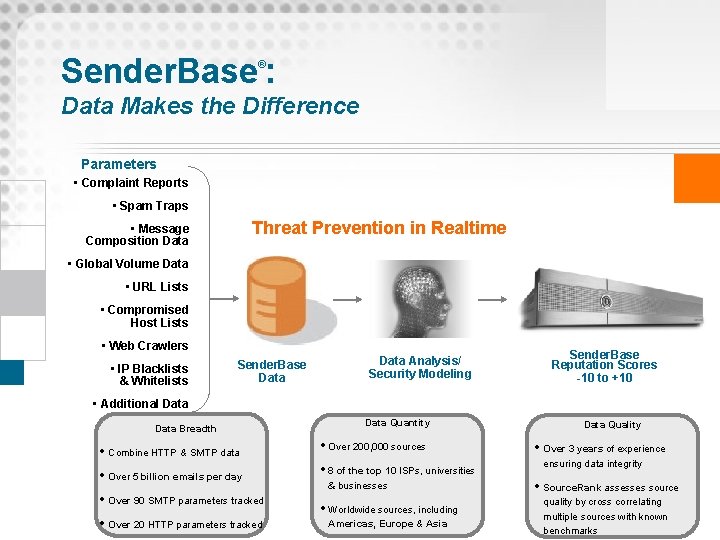 Sender. Base : ® Data Makes the Difference Parameters • Complaint Reports • Spam