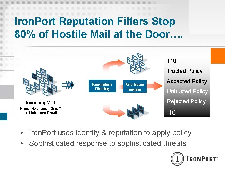 Iron. Port Reputation Filters Stop 80% of Hostile Mail at the Door…. +10 Trusted