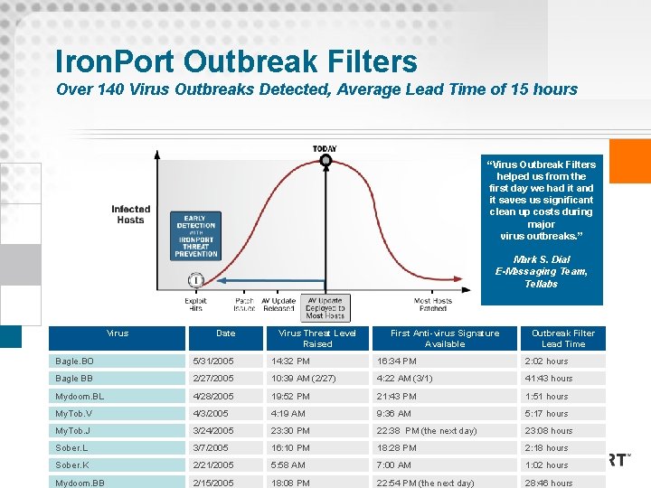 Iron. Port Outbreak Filters Over 140 Virus Outbreaks Detected, Average Lead Time of 15