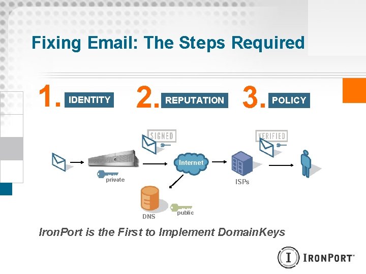 Fixing Email: The Steps Required 1. IDENTITY 2. REPUTATION 3. POLICY Internet private ISPs