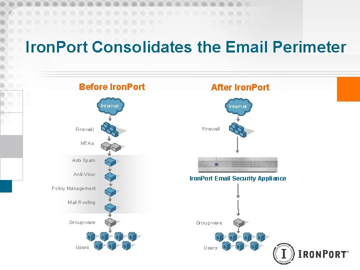 Iron. Port Consolidates the Email Perimeter Before Iron. Port After Iron. Port Internet Firewall