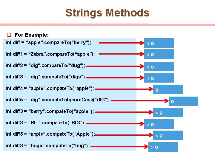 Strings Methods q For Example: int diff = “apple". compare. To(“berry"); <0 int diff