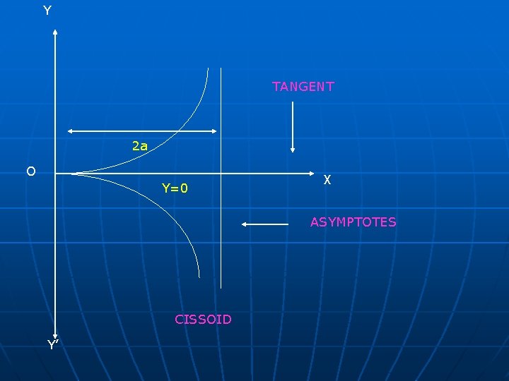 Y TANGENT 2 a O Y=0 X ASYMPTOTES CISSOID Y’ Y TANGENT 2 a O Y=0 X ASYMPTOTES CISSOID Y’