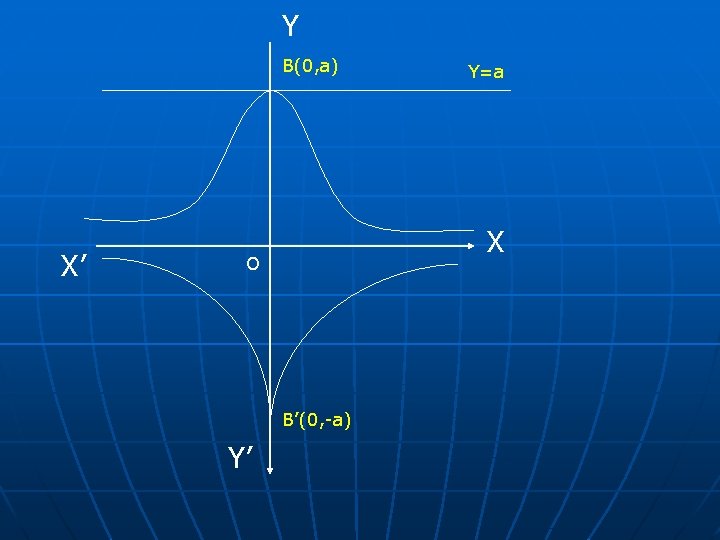 Y B(0, a) X’ X O B’(0, -a) Y’ Y=a Y B(0, a) X’ X O B’(0, -a) Y’ Y=a