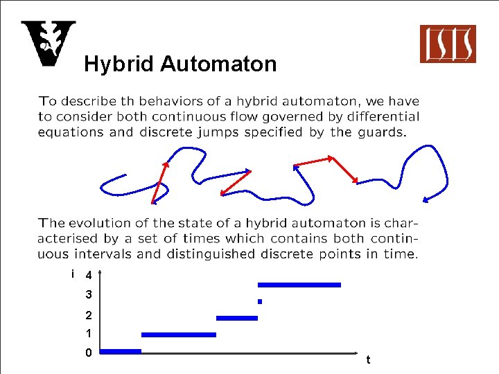 Hybrid Automaton i 4 3 2 1 0 t 