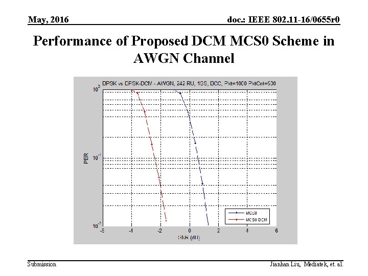 May, 2016 doc. : IEEE 802. 11 -16/0655 r 0 Performance of Proposed DCM