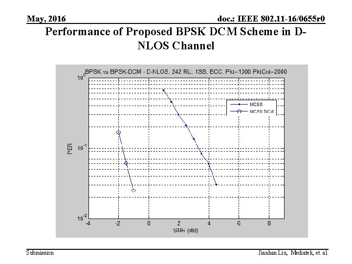 May, 2016 doc. : IEEE 802. 11 -16/0655 r 0 Performance of Proposed BPSK