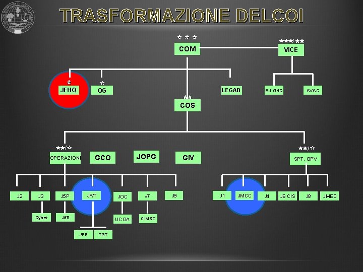 TRASFORMAZIONE DELCOI / COM JFHQ VICE LEGAD QG AVAC EU OHQ COS / /