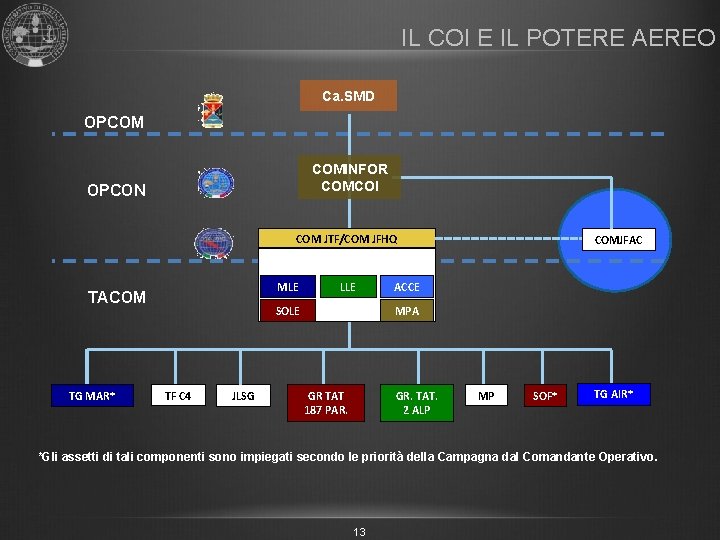 IL COI E IL POTERE AEREO Ca. SMD OPCOM COMINFOR COMCOI OPCON COM JTF/COM