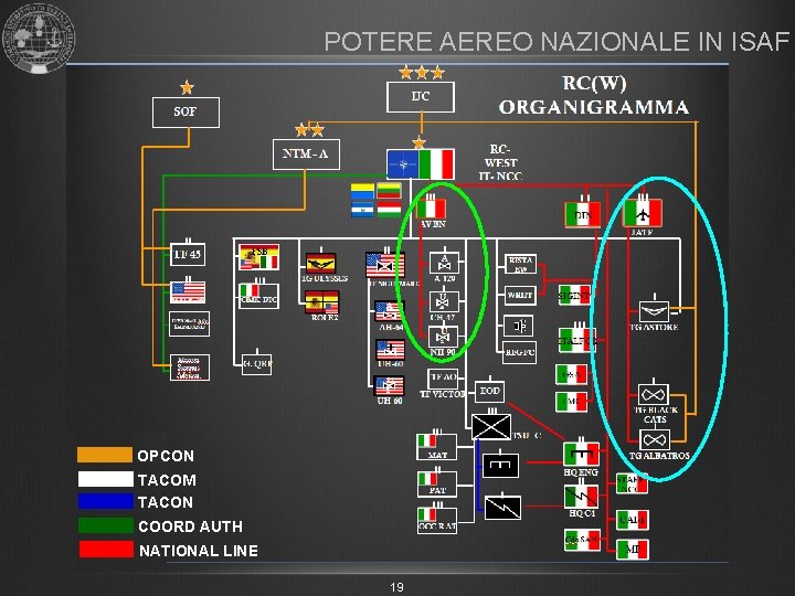 POTERE AEREO NAZIONALE IN ISAF OPCON TACOM TACON COORD AUTH NATIONAL LINE 19 