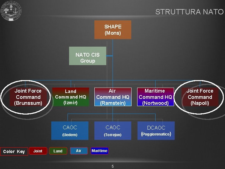 STRUTTURA NATO SHAPE (Mons) NATO CIS Group Joint Force Command (Brunssum) Color Key Joint