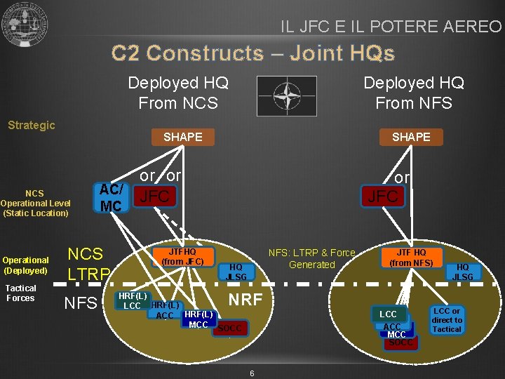 IL JFC E IL POTERE AEREO C 2 Constructs – Joint HQs Deployed HQ