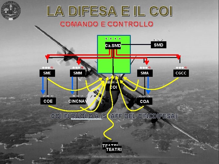 LA DIFESA E IL COI COMANDO E CONTROLLO SMD Ca. SMD SME SMM SMA