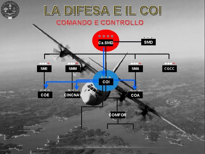 LA DIFESA E IL COI COMANDO E CONTROLLO SMD Ca. SMD SME SMM SMA