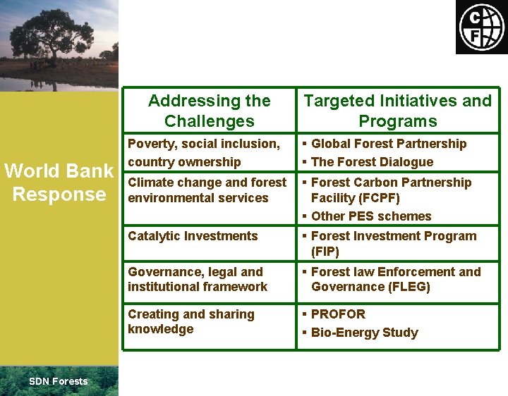 Addressing the Challenges World Bank Response SDN Forests Targeted Initiatives and Programs Poverty, social