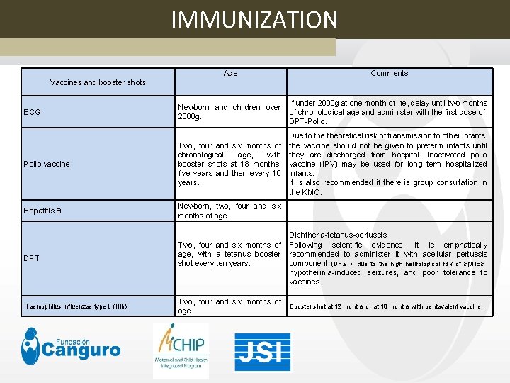IMMUNIZATION Age Comments Vaccines and booster shots BCG If under 2000 g at one