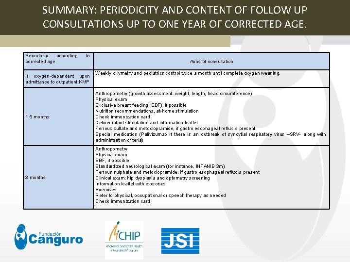 SUMMARY: PERIODICITY AND CONTENT OF FOLLOW UP CONSULTATIONS UP TO ONE YEAR OF CORRECTED