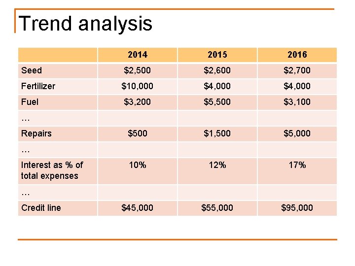 Trend analysis 2014 2015 2016 Seed $2, 500 $2, 600 $2, 700 Fertilizer $10,