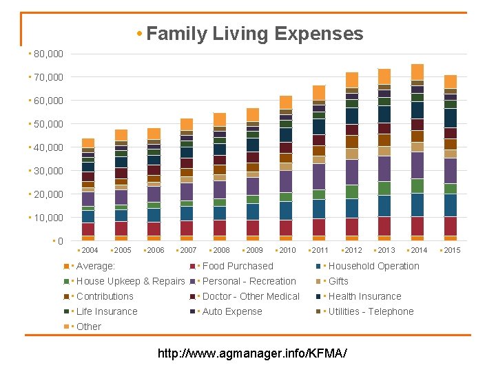  • Family Living Expenses • 80, 000 • 70, 000 • 60, 000