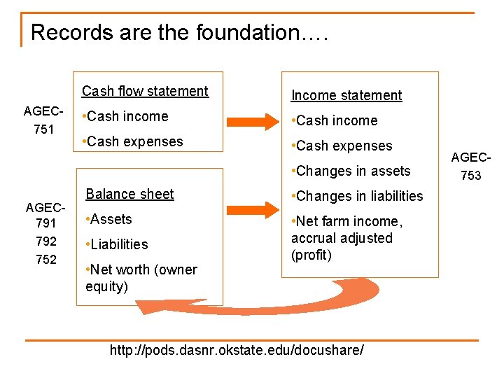 Records are the foundation…. AGEC 751 Cash flow statement Income statement • Cash income