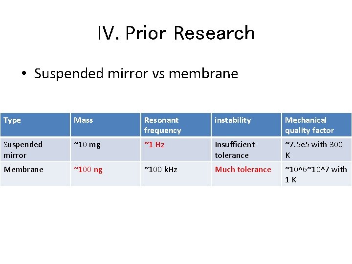 IV. Prior Research • Suspended mirror vs membrane Type Mass Resonant frequency instability Mechanical