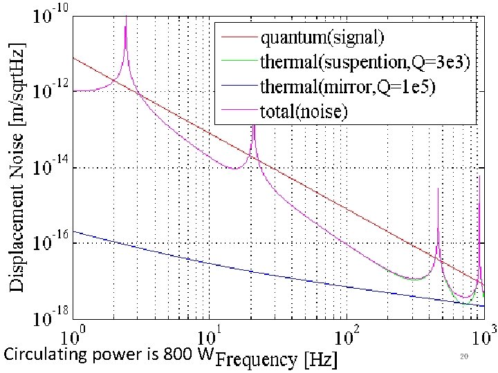 Circulating power is 800 W 20 