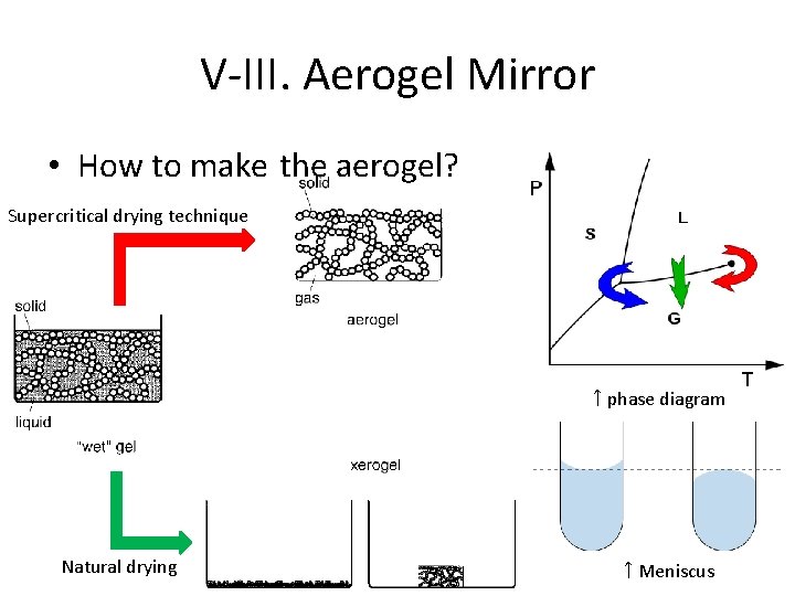 V-III. Aerogel Mirror • How to make the aerogel? Supercritical drying technique ↑phase diagram