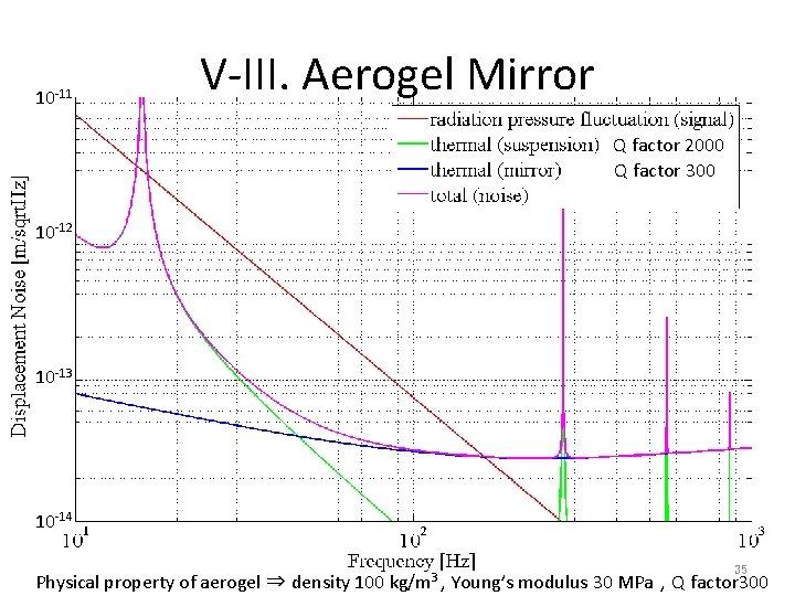 10 -11 V-III. Aerogel Mirror Q factor 2000 Q factor 300 10 -12 10