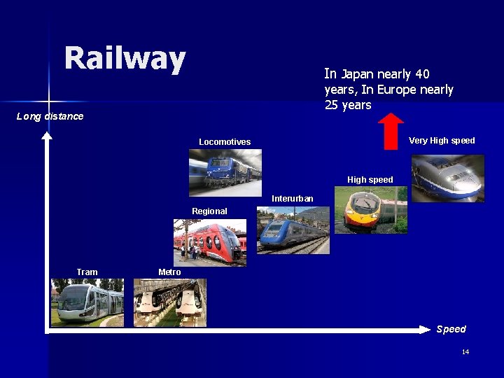 Railway In Japan nearly 40 years, In Europe nearly 25 years Long distance Very