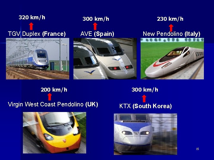 320 km/h TGV Duplex (France) 300 km/h 230 km/h AVE (Spain) New Pendolino (Italy)