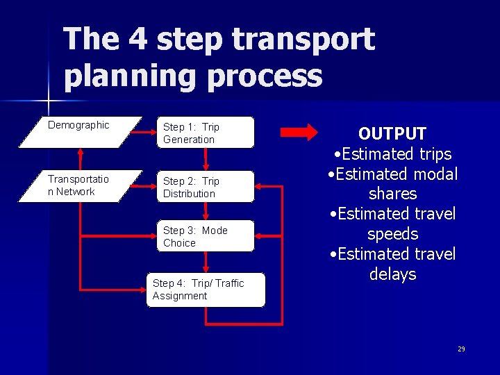 The 4 step transport planning process Demographic Data Step 1: Trip Generation Transportatio n