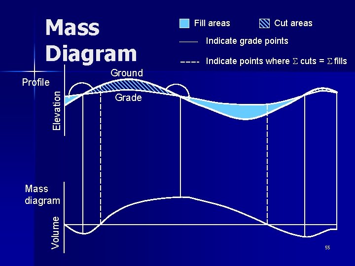 Mass Diagram Fill areas Cut areas Indicate grade points Indicate points where cuts =