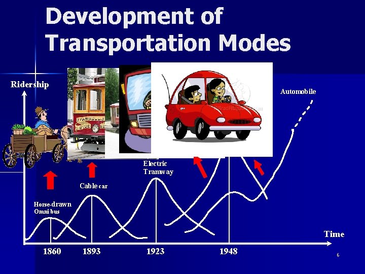 Development of Transportation Modes Ridership Automobile Bus Electric Tramway Cable car Horse-drawn Omni bus