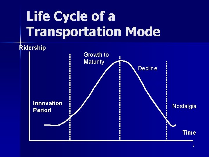 Life Cycle of a Transportation Mode Ridership Growth to Maturity Decline Innovation Period Nostalgia