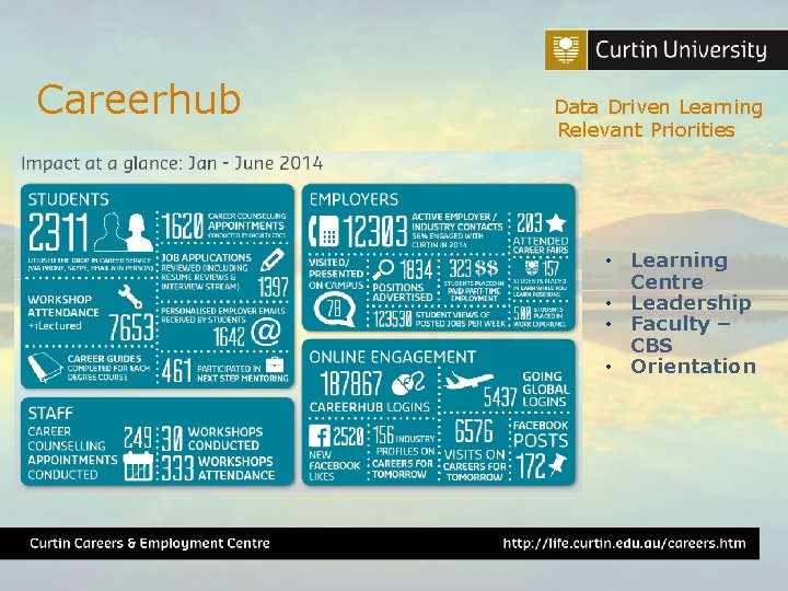 Careerhub Data Driven Learning Relevant Priorities • Learning Centre • Leadership • Faculty –