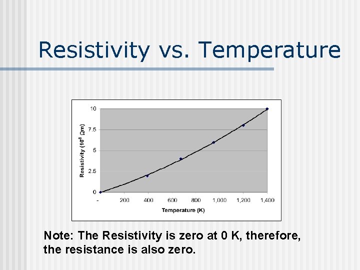 Resistivity vs. Temperature Note: The Resistivity is zero at 0 K, therefore, the resistance