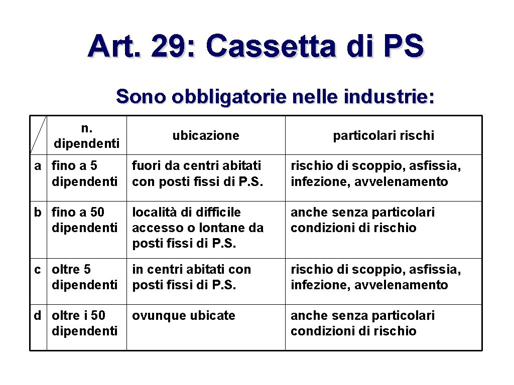 Art. 29: Cassetta di PS Sono obbligatorie nelle industrie: n. dipendenti ubicazione particolari rischi