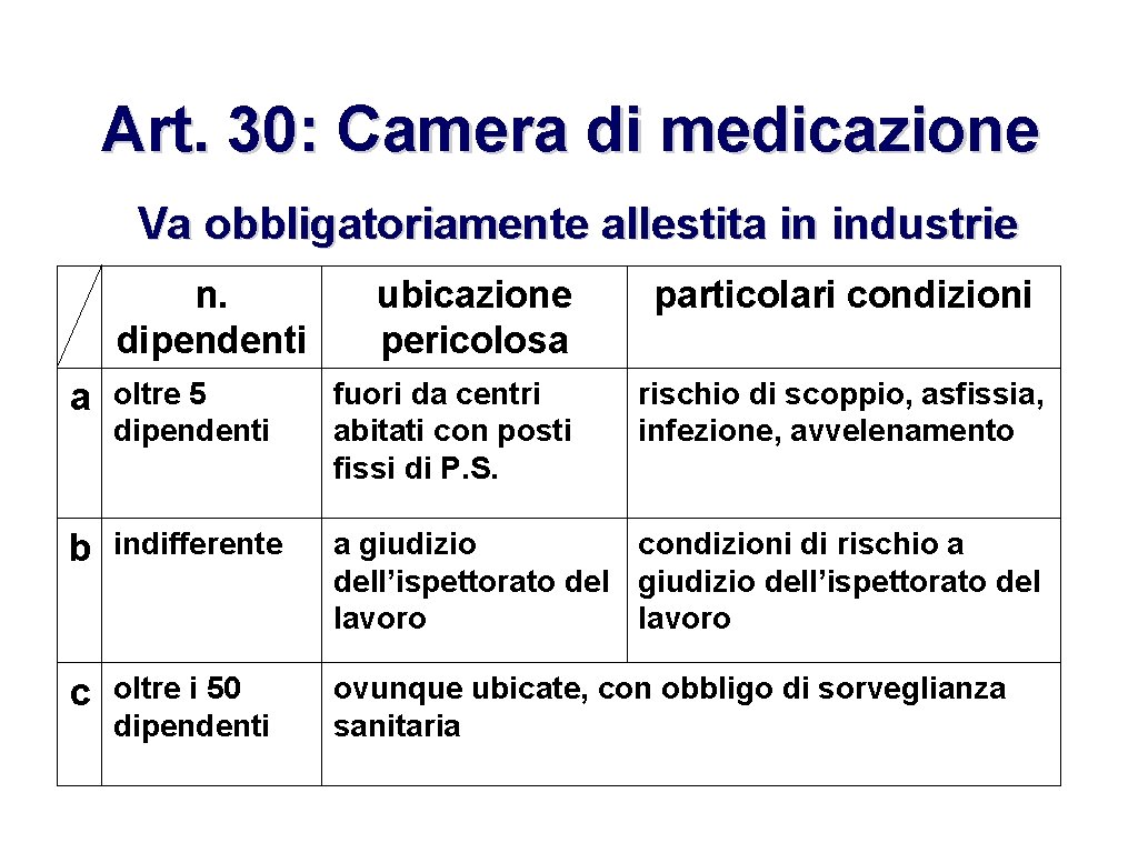 Art. 30: Camera di medicazione Va obbligatoriamente allestita in industrie con: particolari condizioni n.