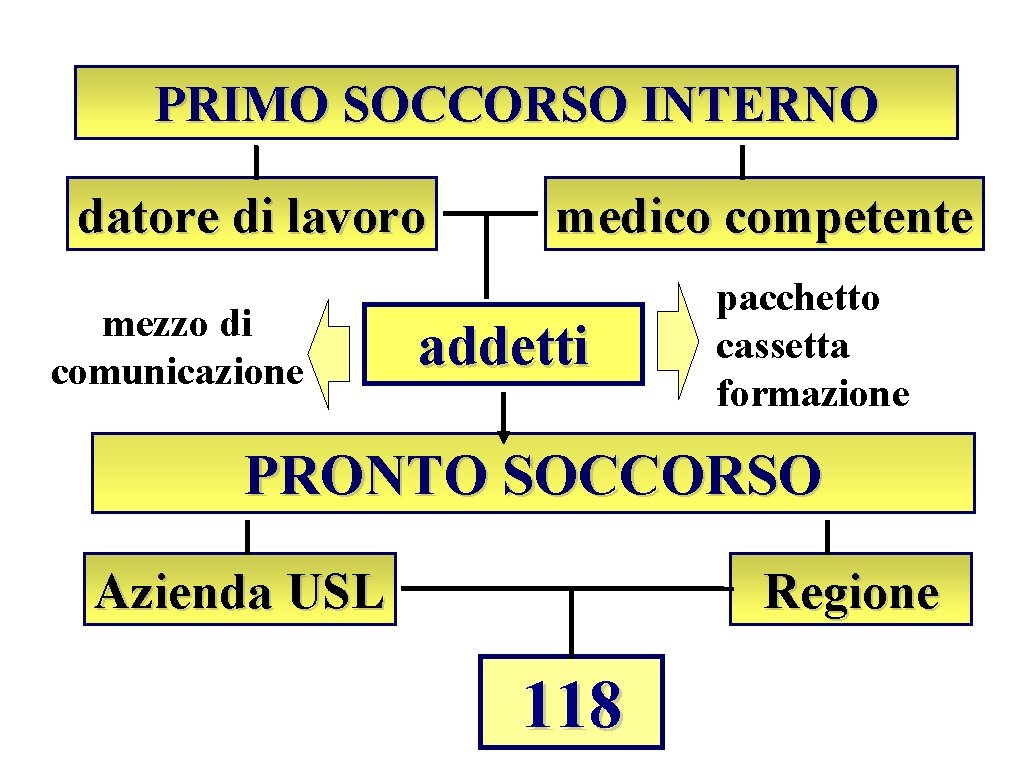 PRIMO SOCCORSO INTERNO datore di lavoro mezzo di comunicazione medico competente addetti pacchetto cassetta