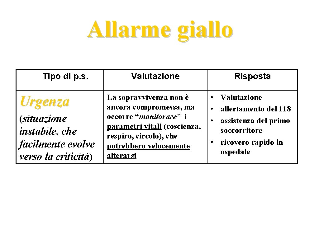 Allarme giallo Tipo di p. s. Urgenza (situazione instabile, che facilmente evolve verso la