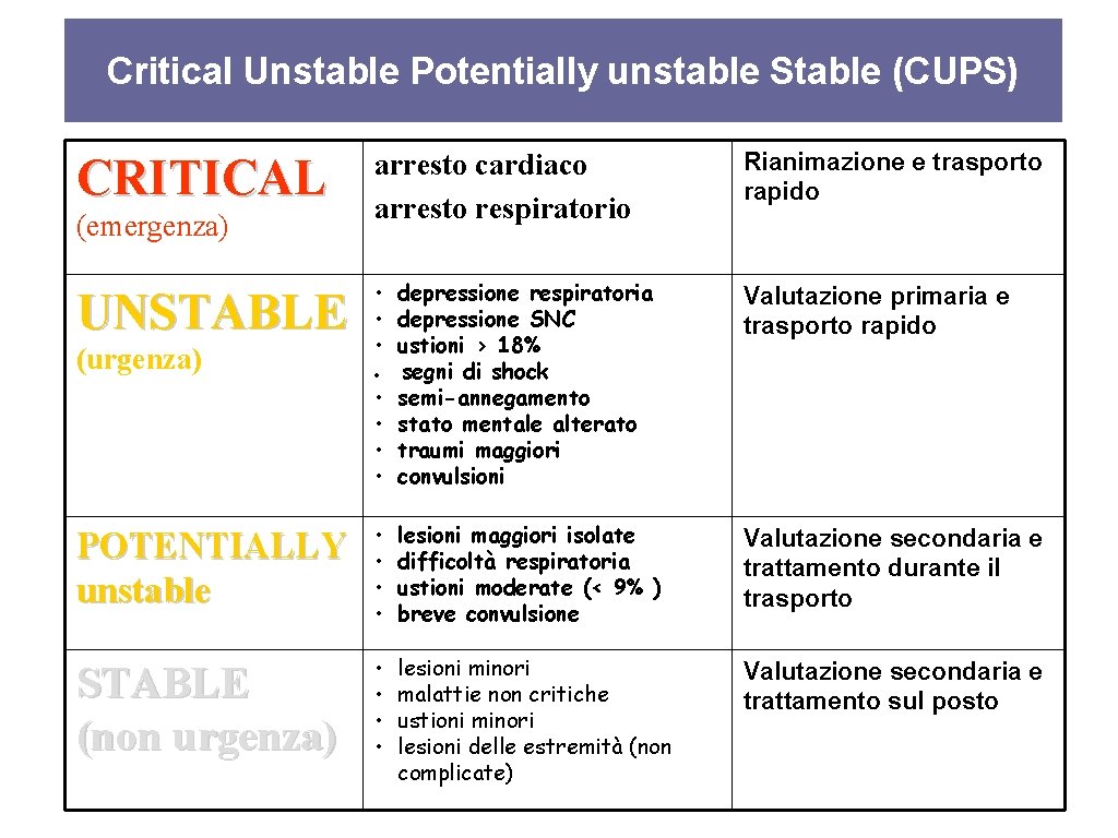 Critical Unstable Potentially unstable Stable (CUPS) arresto cardiaco arresto respiratorio Rianimazione e trasporto rapido