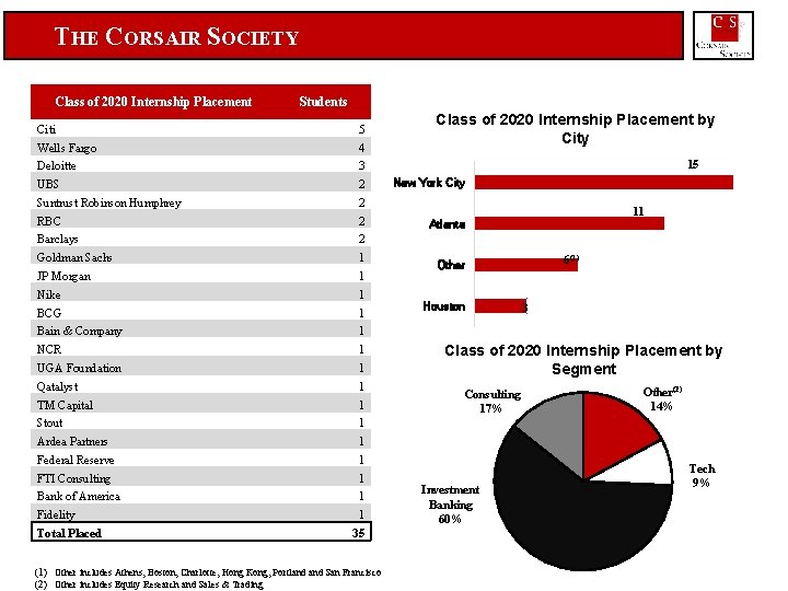THE CORSAIR SOCIETY Class of 2020 Internship Placement Students Citi 5 Wells Fargo Deloitte