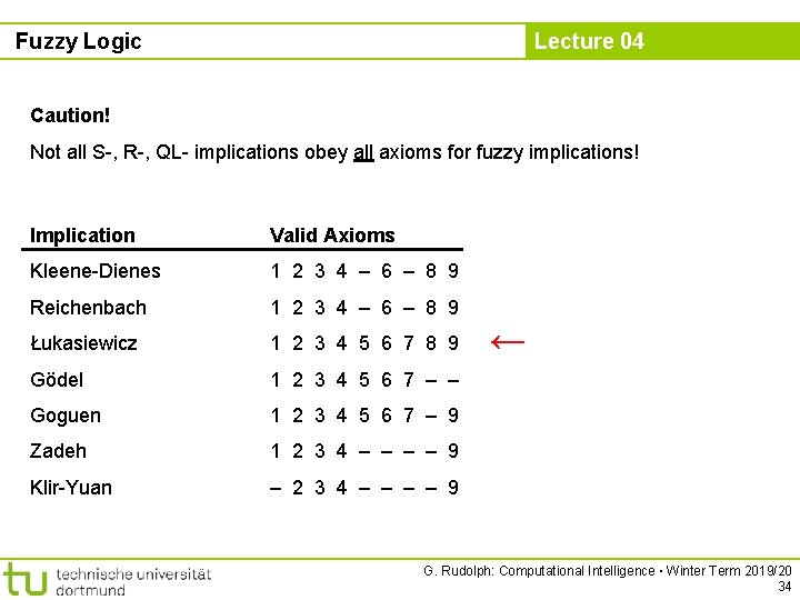 Fuzzy Logic Lecture 04 Caution! Not all S-, R-, QL- implications obey all axioms