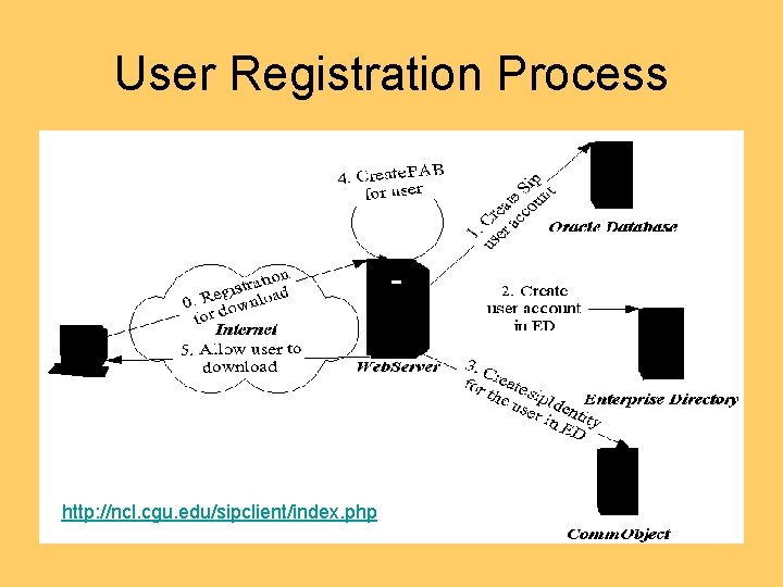 User Registration Process http: //ncl. cgu. edu/sipclient/index. php 